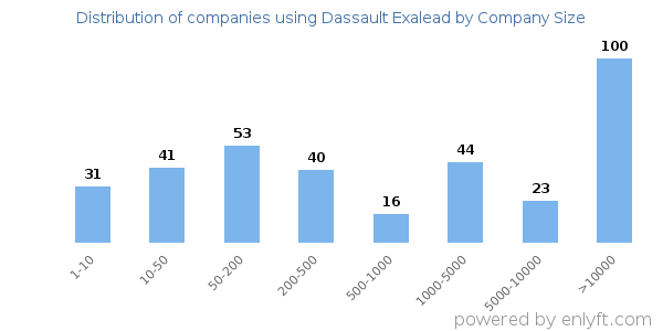Companies using Dassault Exalead, by size (number of employees)