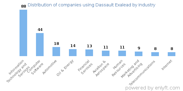 Companies using Dassault Exalead - Distribution by industry