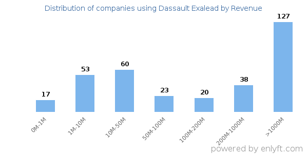 Dassault Exalead clients - distribution by company revenue