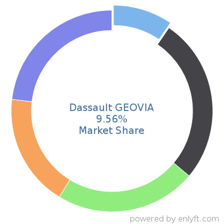 Dassault GEOVIA market share in Mining is about 9.56%