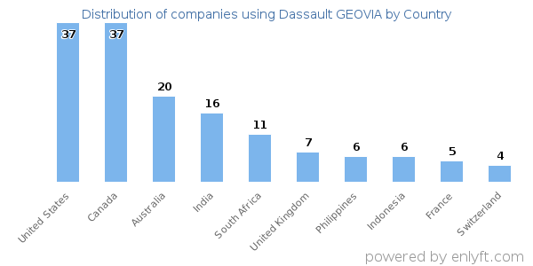 Dassault GEOVIA customers by country