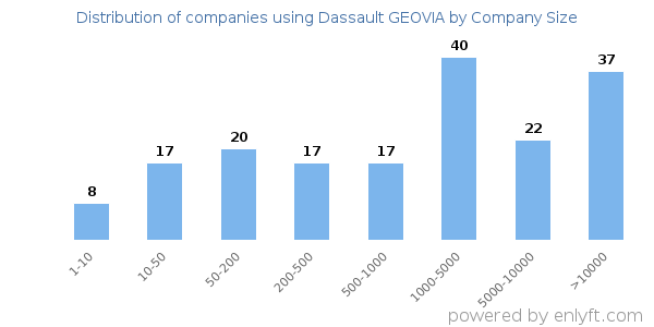 Companies using Dassault GEOVIA, by size (number of employees)