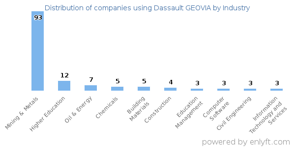 Companies using Dassault GEOVIA - Distribution by industry