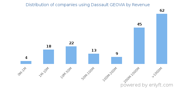 Dassault GEOVIA clients - distribution by company revenue