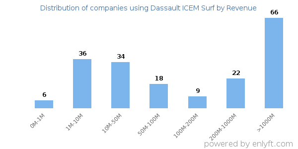Dassault ICEM Surf clients - distribution by company revenue