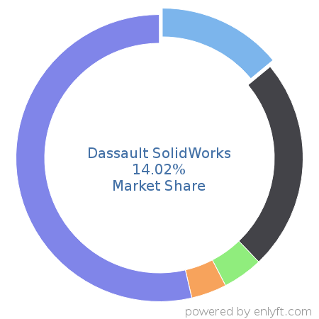 Dassault SolidWorks market share in Computer-aided Design & Engineering is about 14.02%