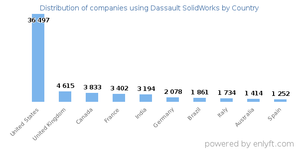 Dassault SolidWorks customers by country