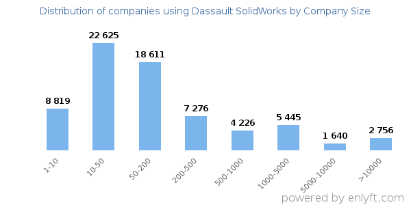 Companies using Dassault SolidWorks, by size (number of employees)