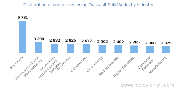 Companies using Dassault SolidWorks - Distribution by industry