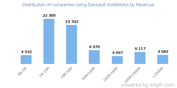 Dassault SolidWorks clients - distribution by company revenue