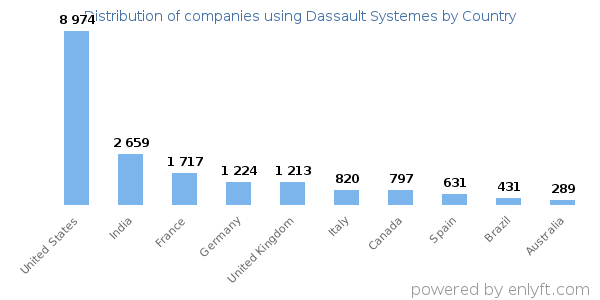 Dassault Systemes customers by country