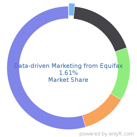 Data-driven Marketing from Equifax market share in Marketing Analytics is about 1.61%