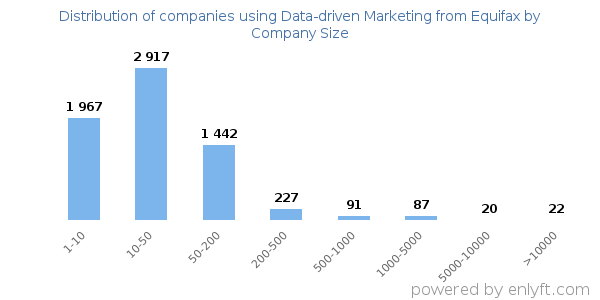 Companies using Data-driven Marketing from Equifax, by size (number of employees)