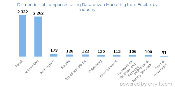 Companies using Data-driven Marketing from Equifax - Distribution by industry