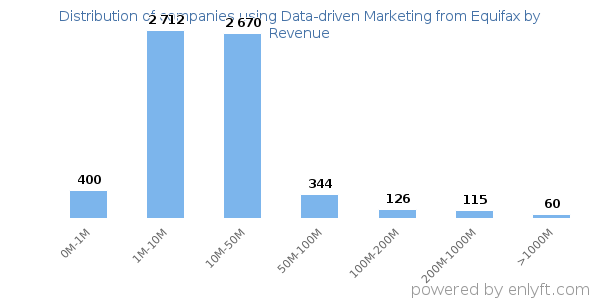 Data-driven Marketing from Equifax clients - distribution by company revenue
