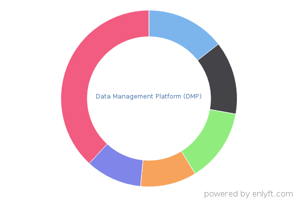 Data Management Platform (DMP)