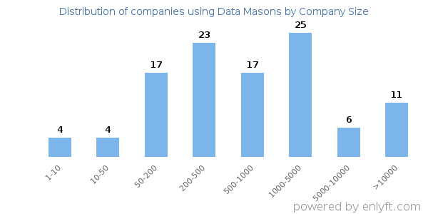 Companies using Data Masons, by size (number of employees)