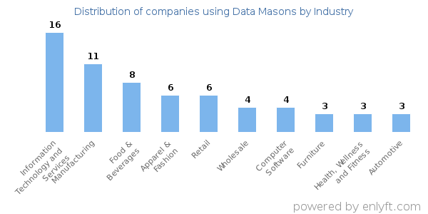 Companies using Data Masons - Distribution by industry