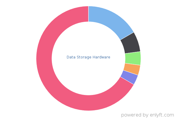 Data Storage Hardware