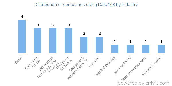 Companies using Data443 - Distribution by industry