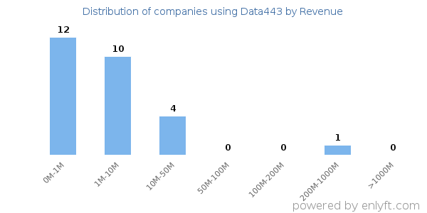 Data443 clients - distribution by company revenue