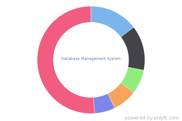 Database Management System