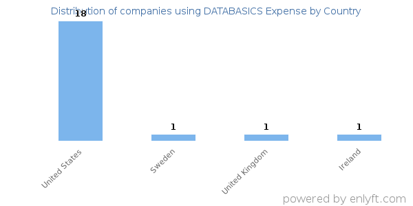 DATABASICS Expense customers by country