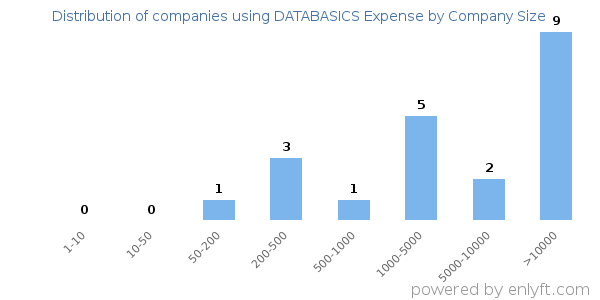 Companies using DATABASICS Expense, by size (number of employees)