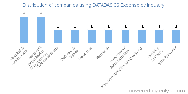 Companies using DATABASICS Expense - Distribution by industry