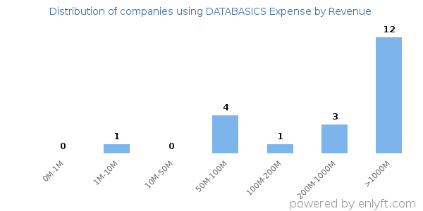 DATABASICS Expense clients - distribution by company revenue