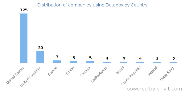 Databox customers by country