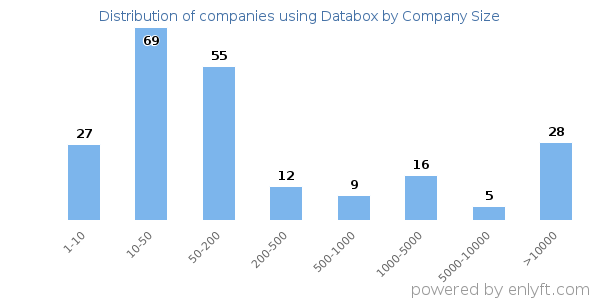 Companies using Databox, by size (number of employees)