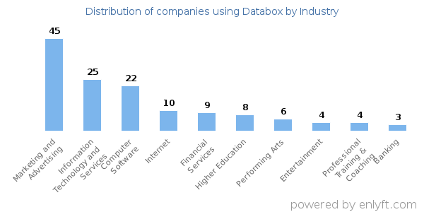 Companies using Databox - Distribution by industry