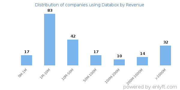 Databox clients - distribution by company revenue