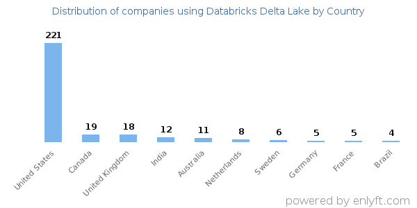 Databricks Delta Lake customers by country