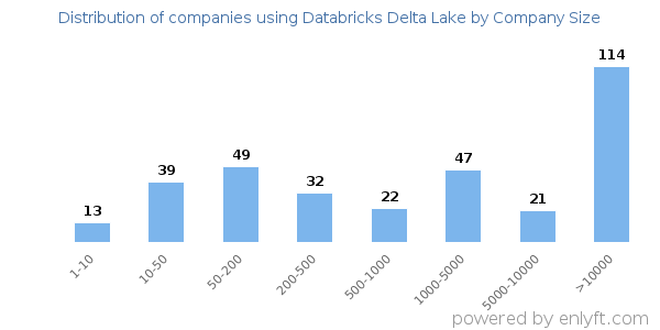 Companies using Databricks Delta Lake, by size (number of employees)
