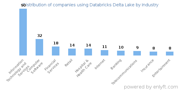 Companies using Databricks Delta Lake - Distribution by industry