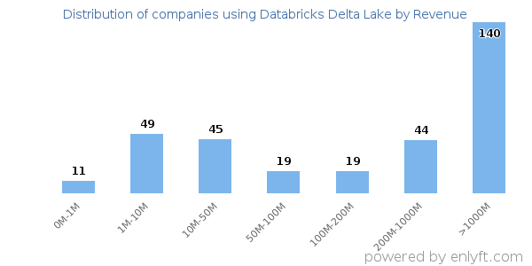 Databricks Delta Lake clients - distribution by company revenue
