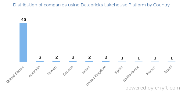 Databricks Lakehouse Platform customers by country