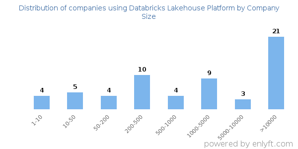 Companies using Databricks Lakehouse Platform, by size (number of employees)