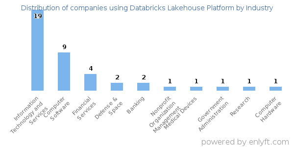 Companies using Databricks Lakehouse Platform - Distribution by industry
