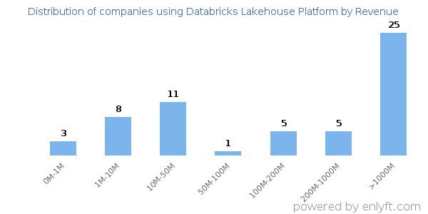 Databricks Lakehouse Platform clients - distribution by company revenue