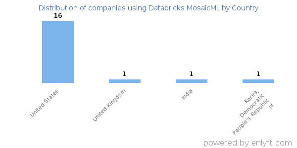 Databricks MosaicML customers by country