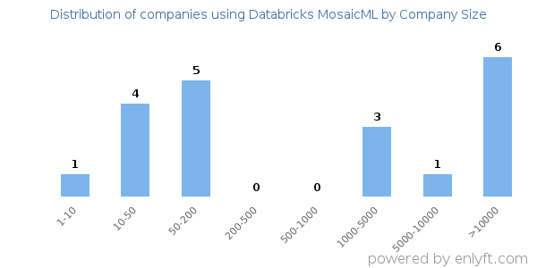 Companies using Databricks MosaicML, by size (number of employees)