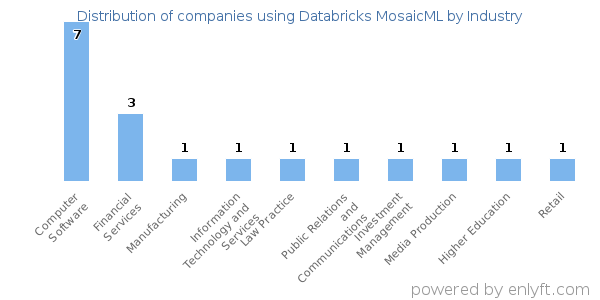 Companies using Databricks MosaicML - Distribution by industry