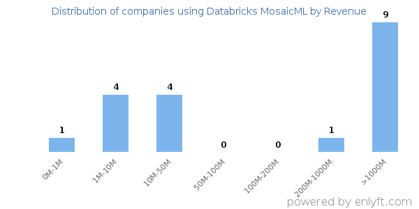 Databricks MosaicML clients - distribution by company revenue