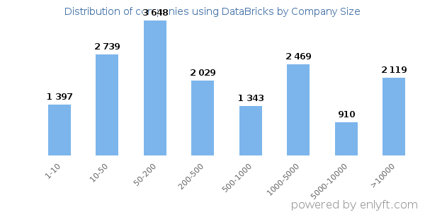 Companies using DataBricks, by size (number of employees)