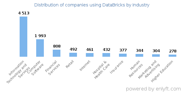 Companies using DataBricks - Distribution by industry