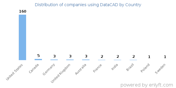 DataCAD customers by country