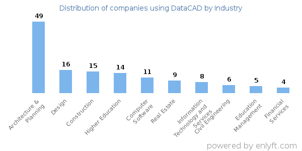 Companies using DataCAD - Distribution by industry